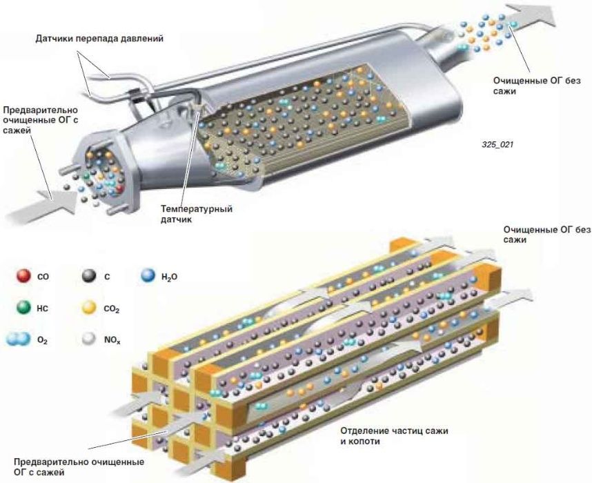 Відключення EGR, DPF, FAP, FLAP, лямбда зонда чіп тюнінг.