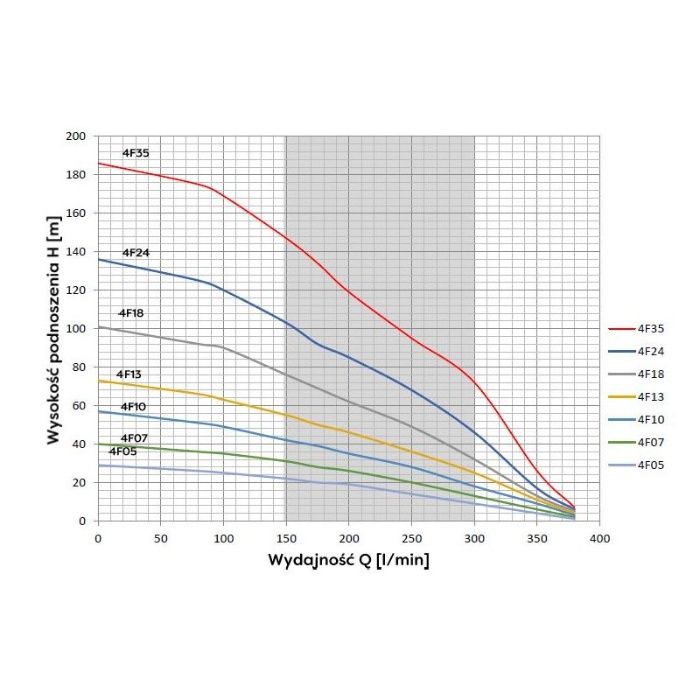 Pompa głębinowa BELARDI 4R18 4F13 3kw SUMOTO nawadnianie plantacje