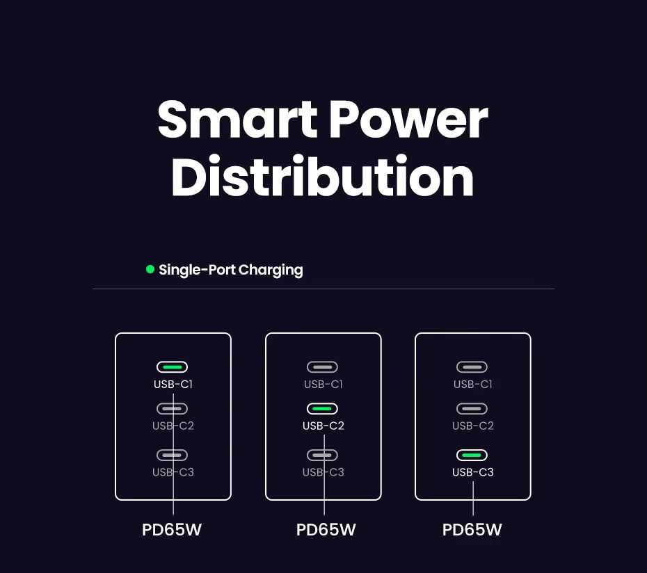 Зарядний пристрій 65W UGREEN Nexode GaN X556 - Блок живлення 3x Type-C