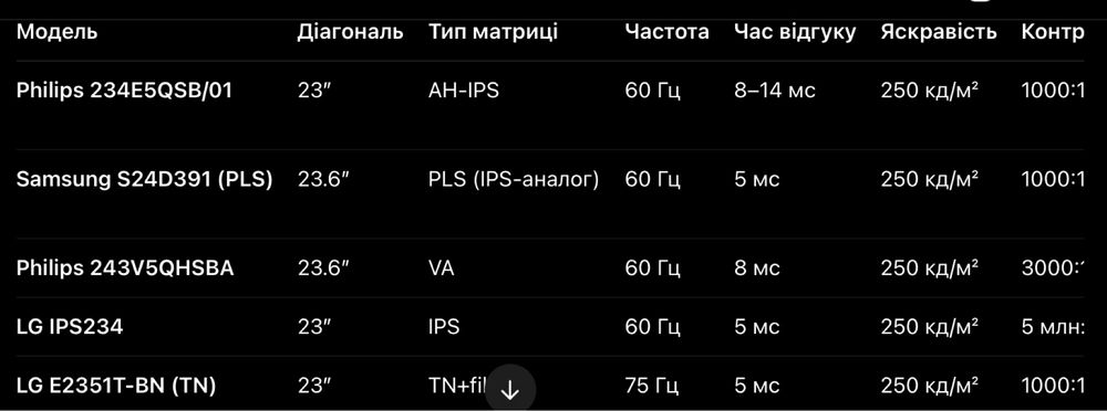 Продам Монітори 23"6 Philips