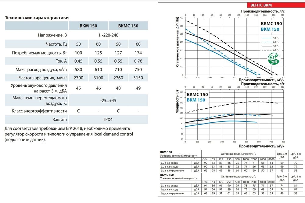 Вентилятор ВКМ 125, ВКМ 150, ВКМС 150, ВКМ 200, ВКМС 200, ВКМ 250, ВКМ