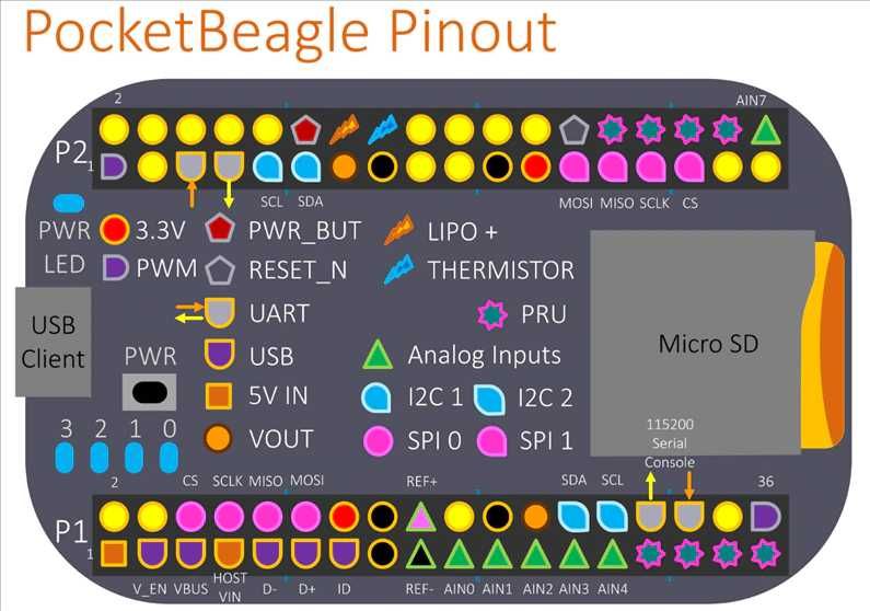 Мікрокомпʼютер PocketBeagle Beagleboard (Новий)