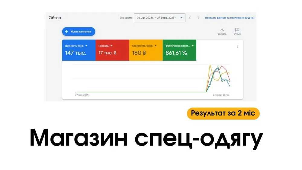 Реклама гугл адс, контекстная реклама google, ppc реклама. Є кейси →