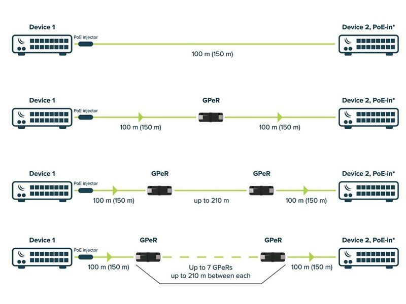 PoE репитер/повторитель MikroTik GPeR