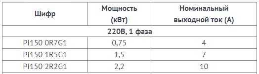 Преобразователь частоты POWTRAN PI150 2R2G1 2,2кВт, 220В, 1ф.