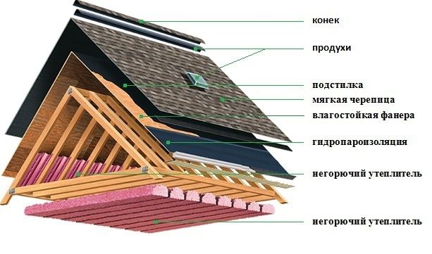 Сметы и проекты на кровельные роботы