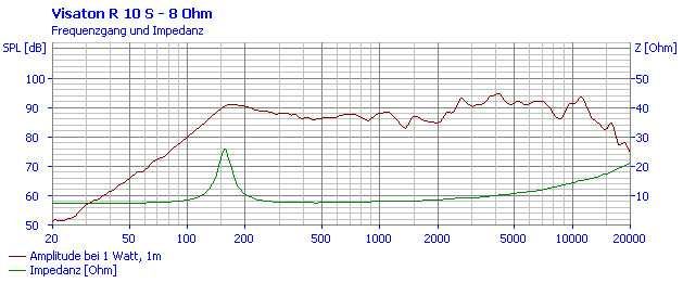 Динамики 8 ом, среднечастотные -R10 S-8 (пара). Visaton, 10 см