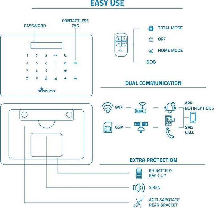 Bezprzewodowy System Alarmowy Nivian WLAN/GSM Czujka Piloty
