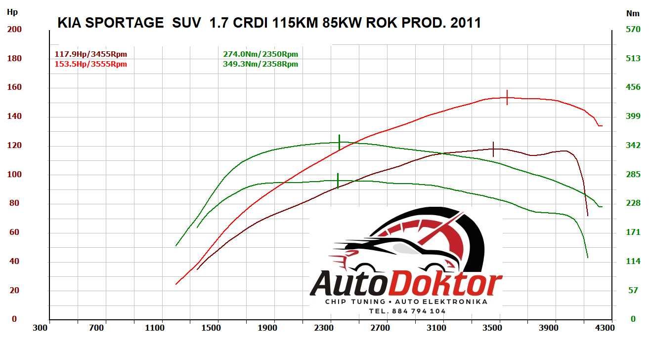 AUTO DOKTOR chiptuning/hamownia EGR, adbblue, DSG modyfikacje