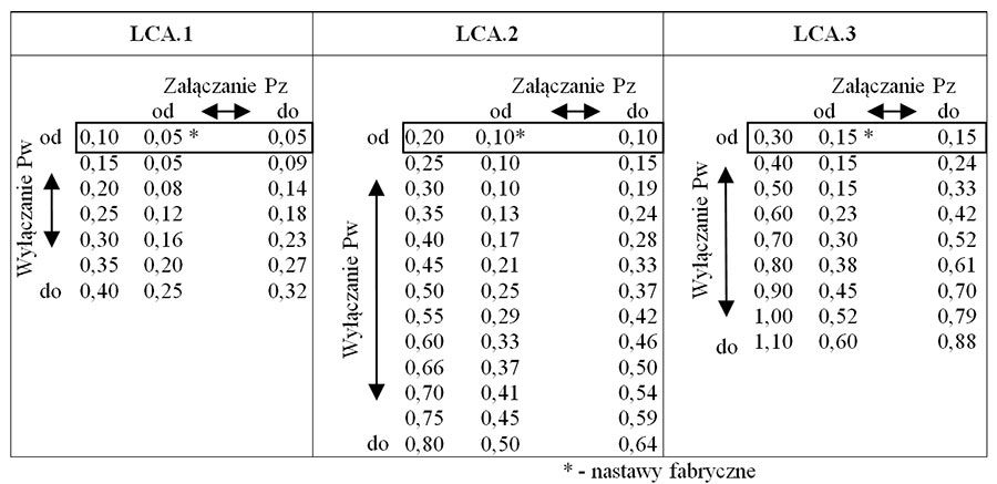 Mocny wyłącznik ciśnieniowy LCA.3 do 11bar H-V S1 Białystok