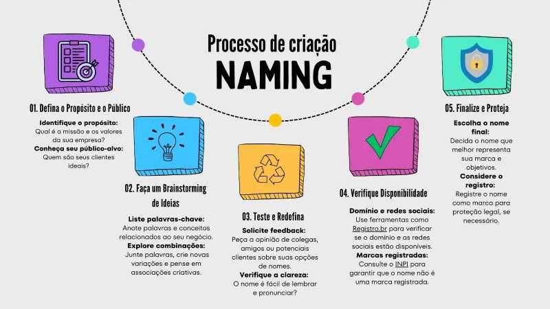 Naming Profissional — Criação de Nomes Para Negócios