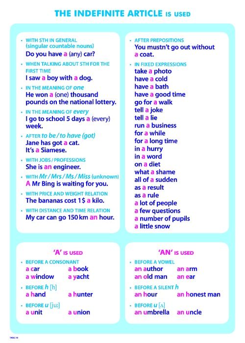 Англійська граматика. Комплект плакатів для 5–11 класів