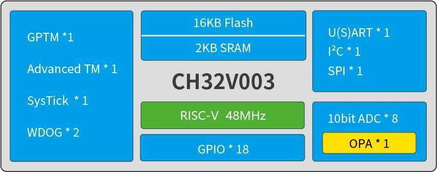 MCU WCH CH32V003F4P6 48MHz 32-bit RISC 16KB-Flash TSSOP20 | 199грн/шт