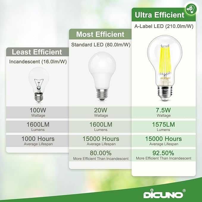 DiCUNO Edison żarówka LED E27,Classic 7,5W zamiennik żarówki 100W 2szt
