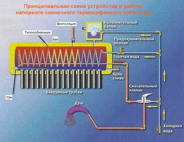 Солнечный коллектор, напорный термосифонный  Solar X. 250 литров.