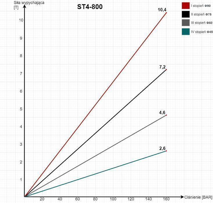 Siłownik hydrauliczny o skoku 800 mm wraz z gniazdem TELESKOP [2855]