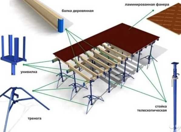 Строительные леса. Опалубка потолочная горизонт для перекрытий.