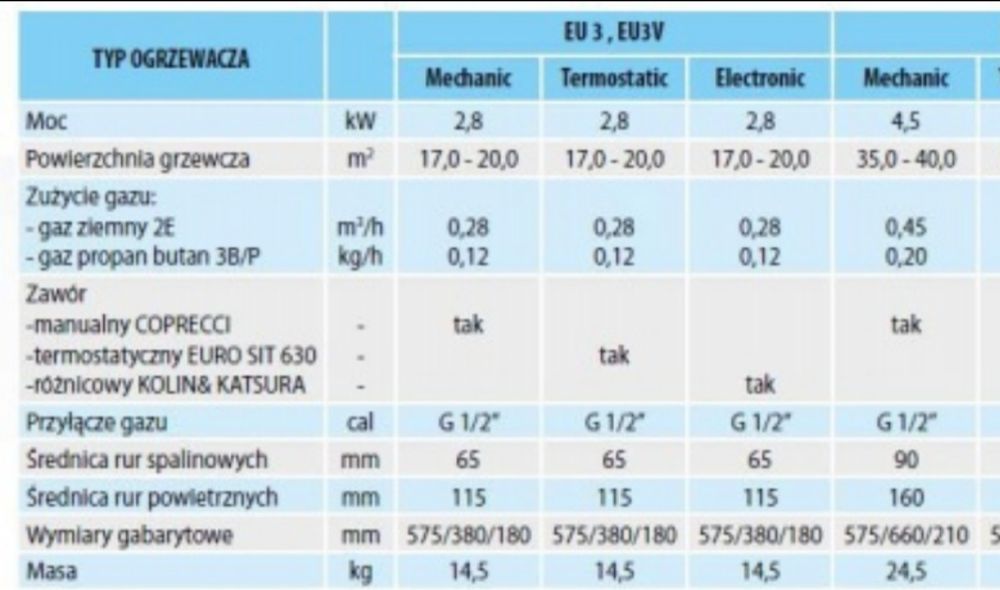 Ogrzewacz LPG Term-gas EU3 na działkę, garaż