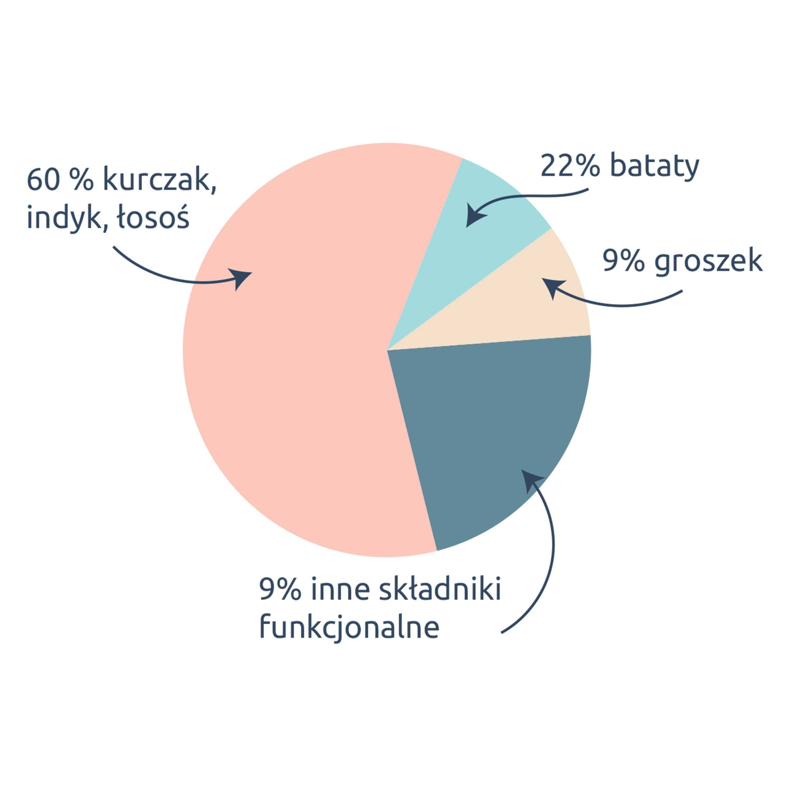 DOBRA KARMA dla psa junior 60% mięsa KURCZAK 2kg