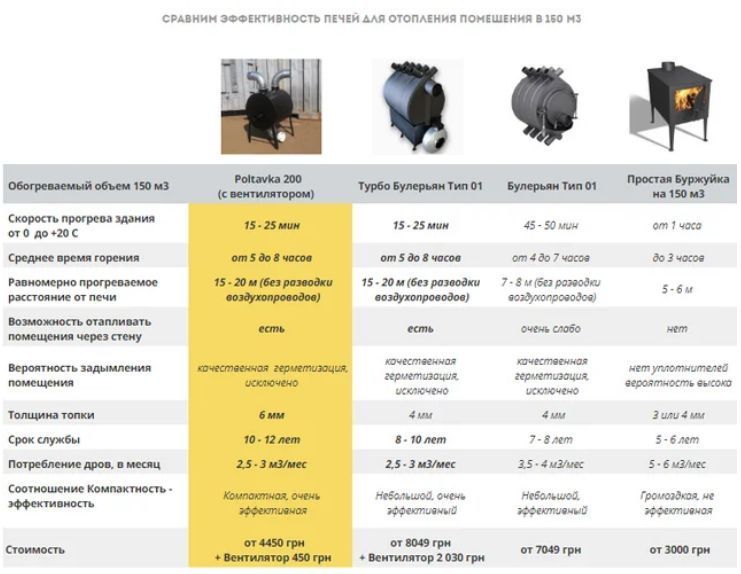 ВЕЧНАЯ 6 ММ! 570м3! с ОБДУВОМ! Печь Буржуйка Булерьян Poltavka EXTRA