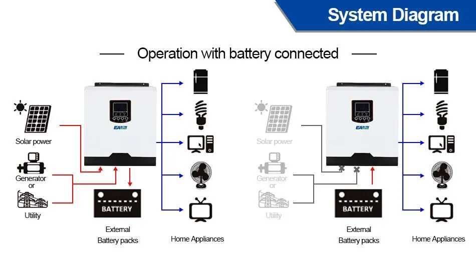 Inversor/Controlador * SOLAR * HÍBRIDO * 24V *