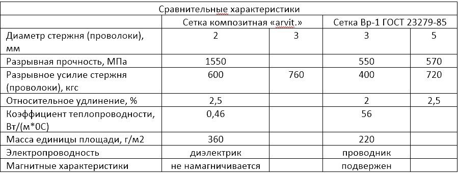 КОМПОЗИТНАЯ СЕТКА и АРМАТУРА Кладочная Армирующая Теплый пол Стяжка