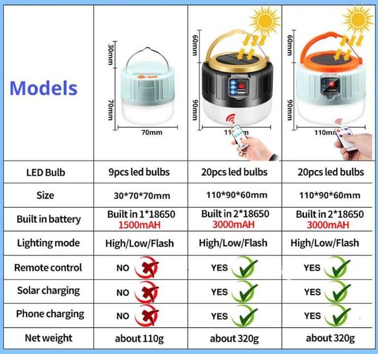 Туристичний кемпінговий ліхтар світлодіодний на сонячній батареї