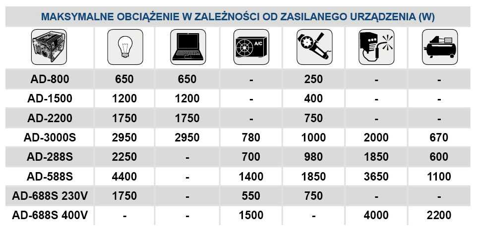 agregat prądotwórczy Inwertorowy Adler AD-3000S