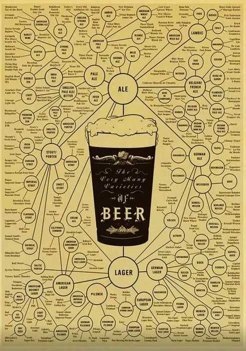 Плакат на крафтовой бумаге Классификация Пива: Винтажная Диаграмма
