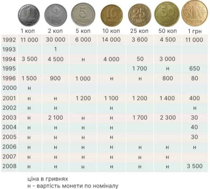 Антикварні монети СССР і інших країн