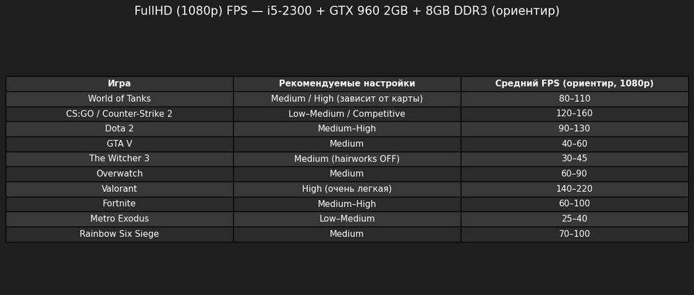 Ігровий комп'ютер i5/DDR3 8GB/SDD 240GB/GTX 960 2GB