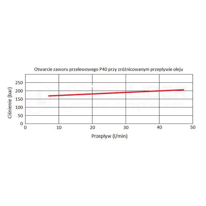 Rozdzielacz hydrauliczny 3 sekcyjny 40 l/min 3P40 sterowany dźwigniami