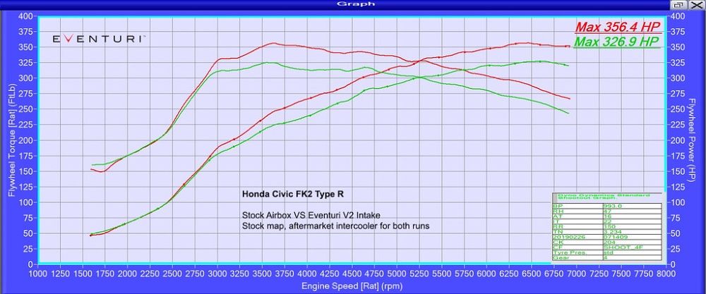 Admissão Carbono EVENTURI V2 Honda Civic Type R FK2