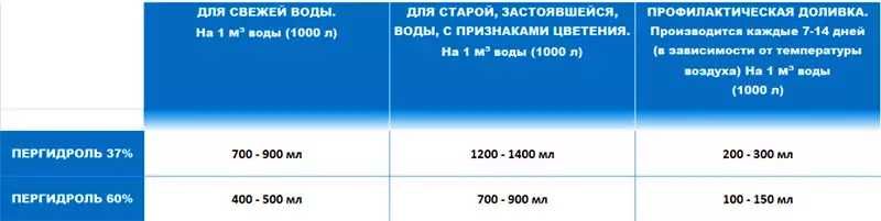 Пергидроль 355060% перекись водорода медицинский пероксид водню басейн