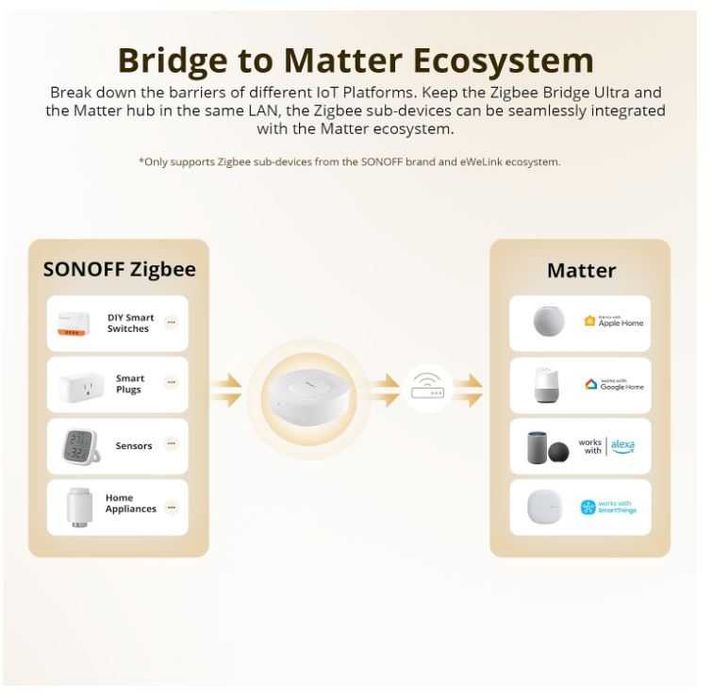 Sonoff ZBBridge-U Bramka Matter Zigbee Bridge Ultra WiFi/RJ45