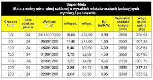 Wełna Isover Super Mata 0,33 5cm,10cm,15cm,20cm
