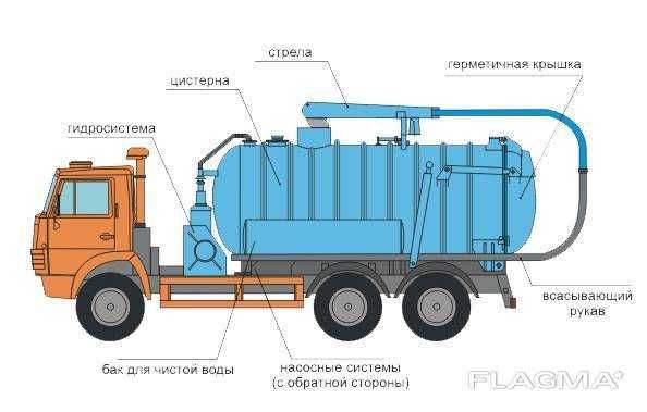 Илосос с размывом.Выкачка сливных ям и туалета.