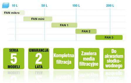 AQUAEL FAN 2 PLUS 5,2W FILTR Wewnętrzny DO 150L