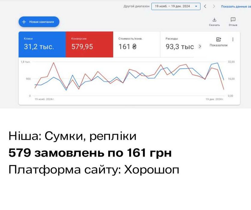 Інтернет-магазин із нуля + реклама Google Shopping і гугл адс