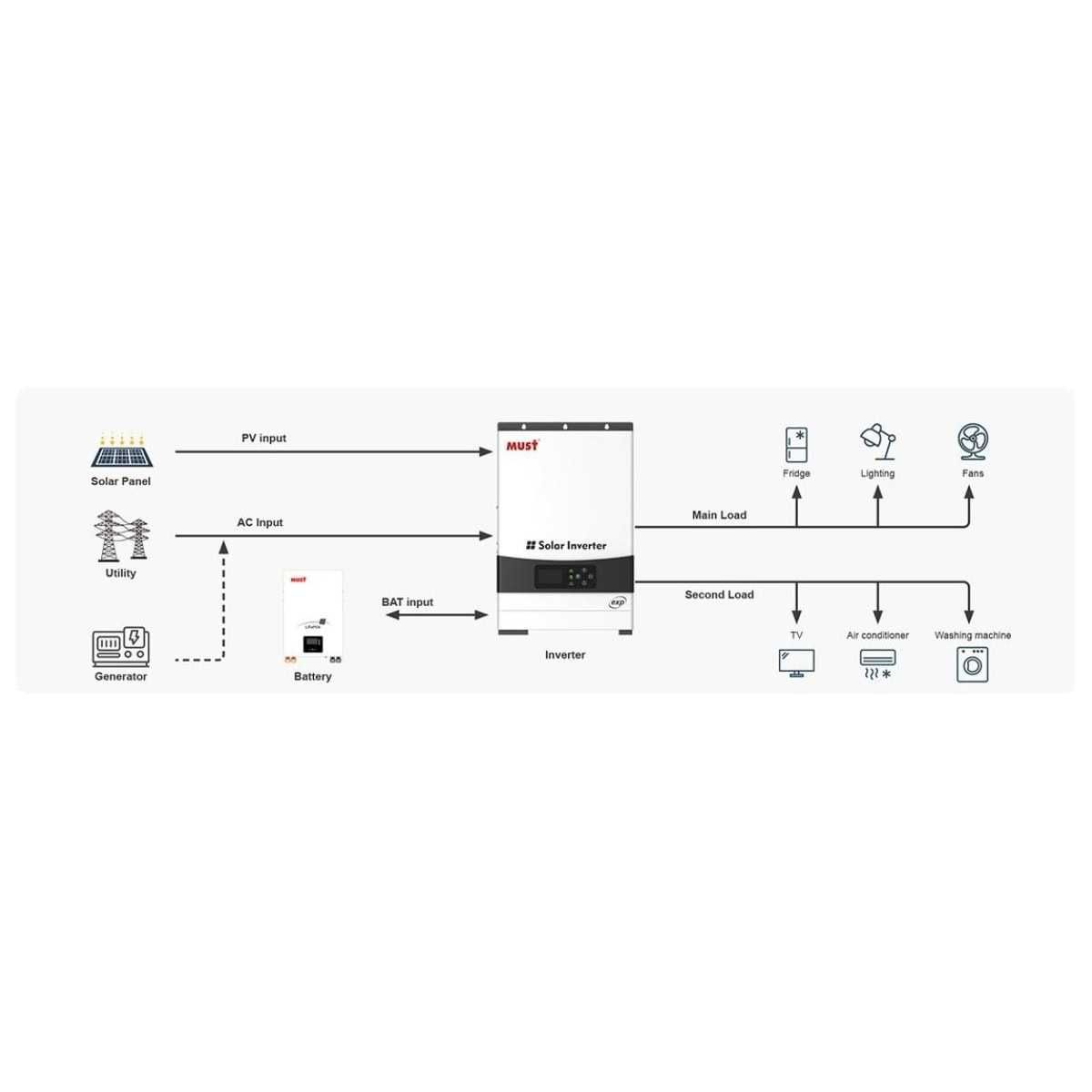 Солнечный инвертор Must 6000W PV19-6048 EXP 1МРРТ 120A 48В 6кВт