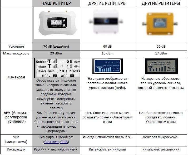 Усилитель мобильной связи 3G, 4G, LTE GSM сигнала, репитер, підсилювач