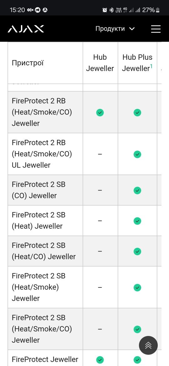 Новий, офіційна гарантія. Датчик Ajax FireProtect 2 SB (Heat/Smoke/CO)