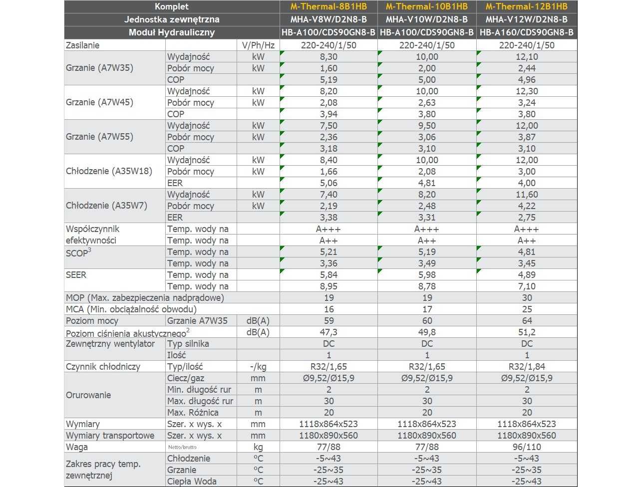 Netto 6.500 zł Pompa ciepła MIDEA M-Thermal-12B1HB V12kW Lista ZUM