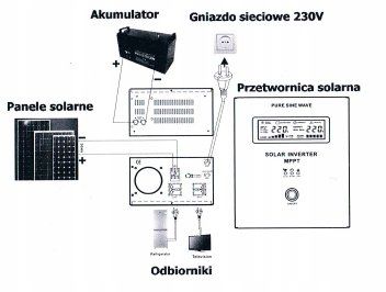 Przetwornica napięcia UPS 1000W SOLARNA 12V 230V 1000S (PRZ73)