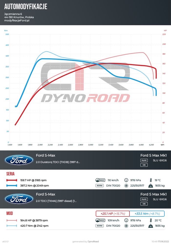 Ford - fabryczne zwiększenie mocy, chiptuning , aktualizacja Convers +