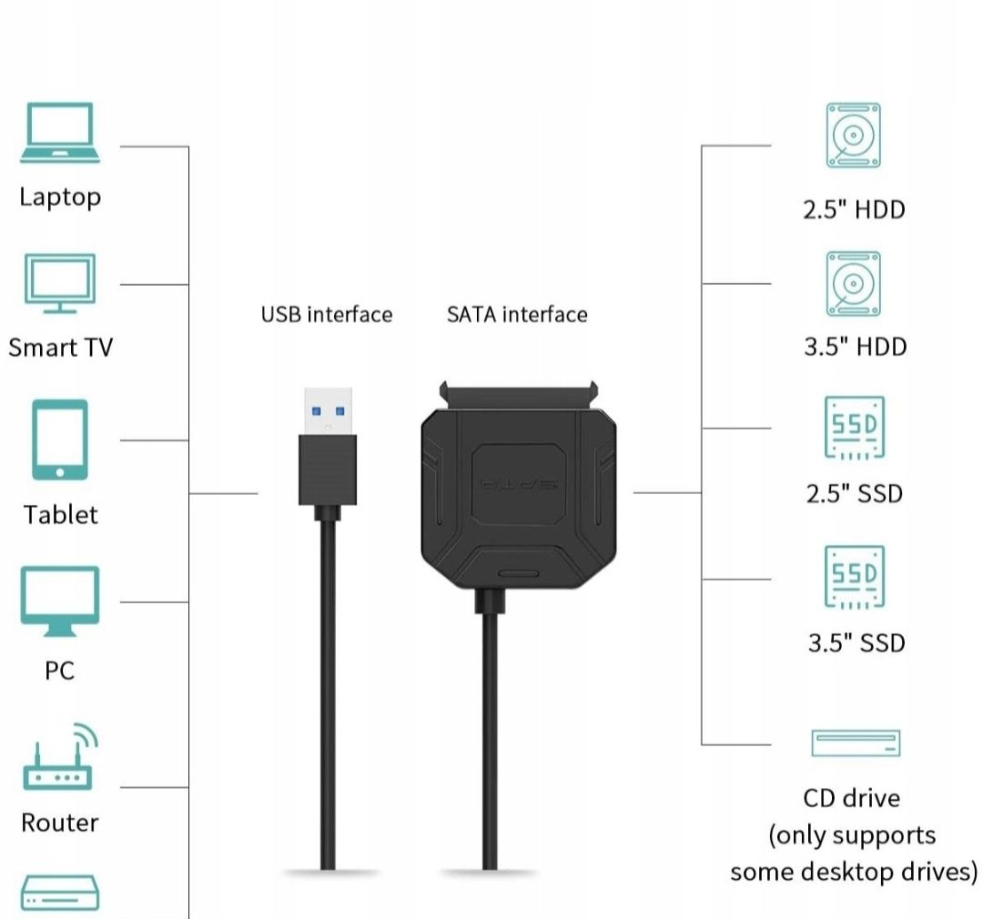 Adapter Dysków SATA 2,5 3,5 przejściówka SSD HDD USB 3.0