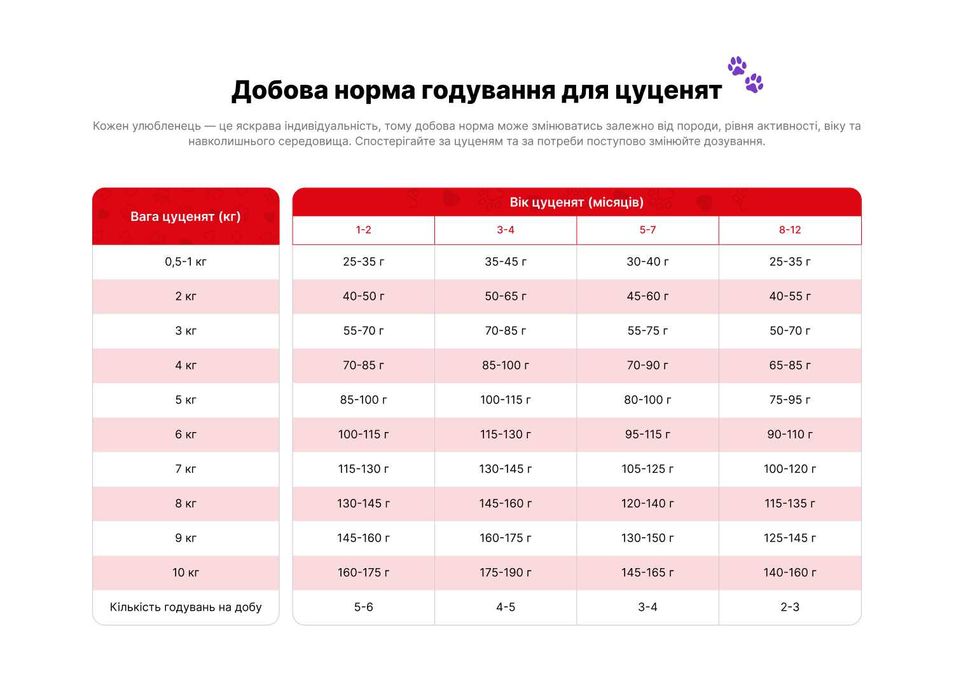 Їжа для собак малих порід та цуценят "4 протеїни" PRACTIK FRESH 3 кг