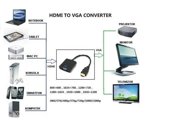Konwerter Przejściówka HDMI na VGA Full HD - Monitor -Konsola -Laptop
