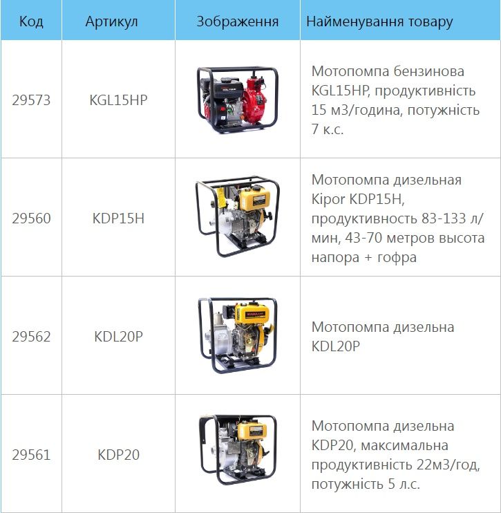 Мотопомпи дизельні та бензинові, продуктивність від 15 до 65 м3/час