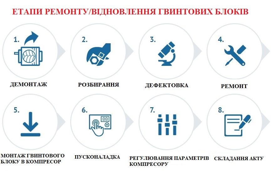 Гвинтові блоки для безмасляних компресорів ZT Atlas Copco, відновленні